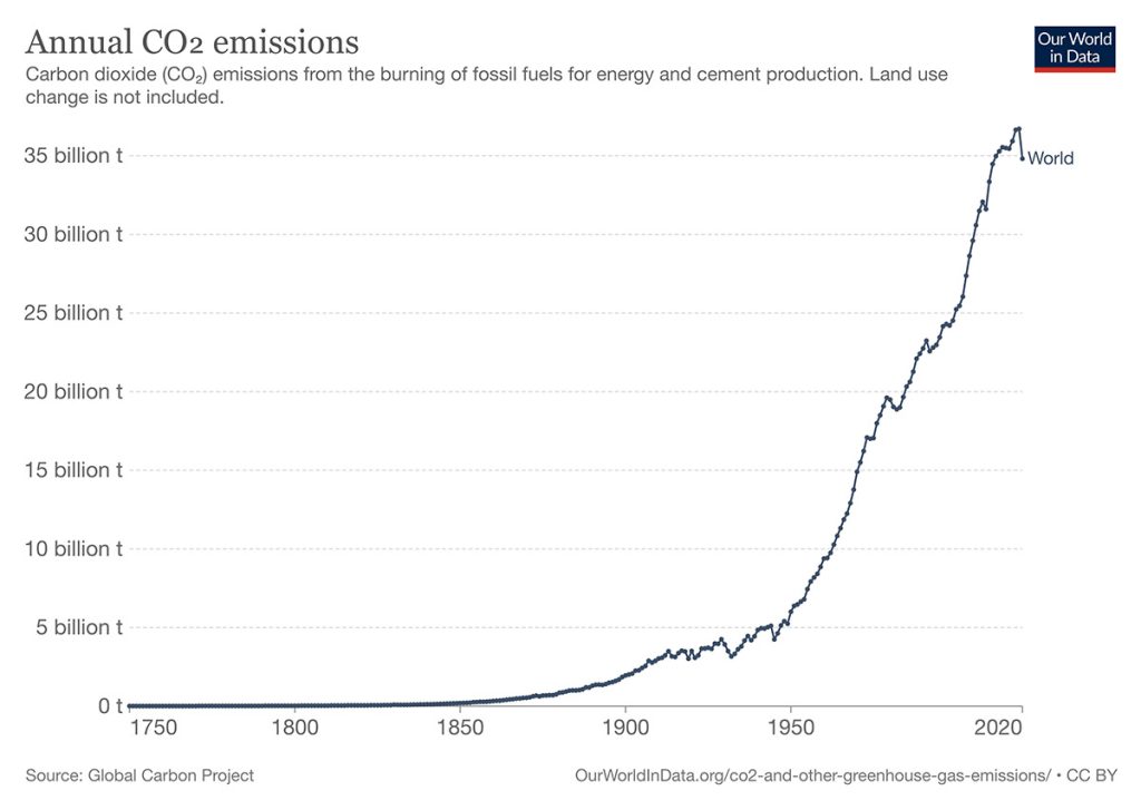 annual co2 emissions graph
