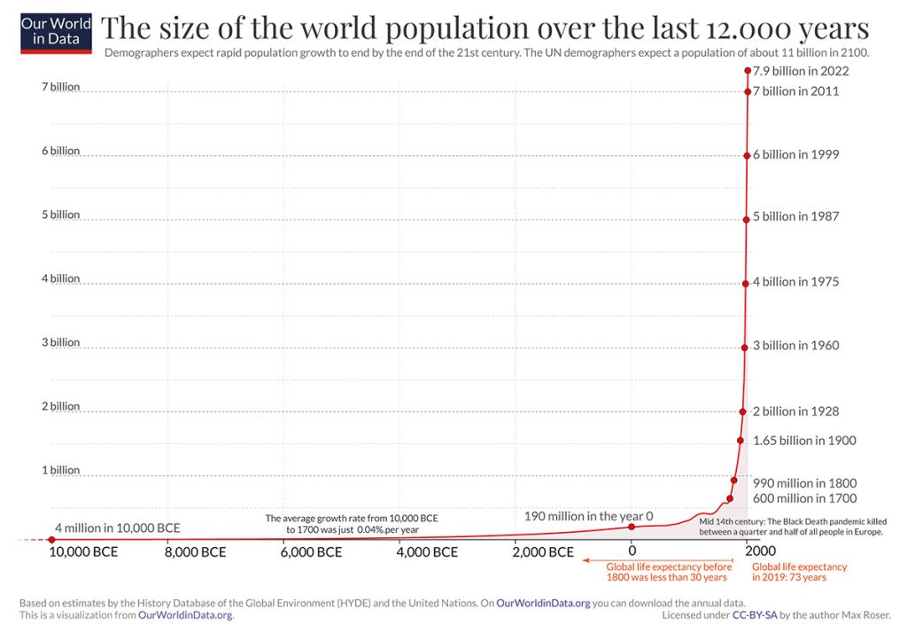 annual world population growth graph