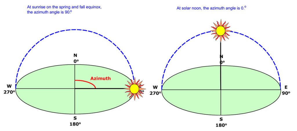 azimuth angle diagram