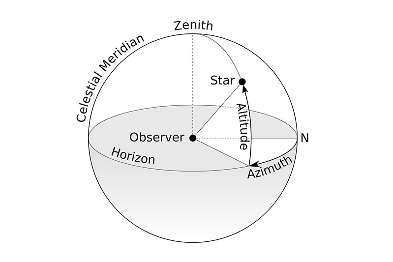 Azimuth angle schematic diagram