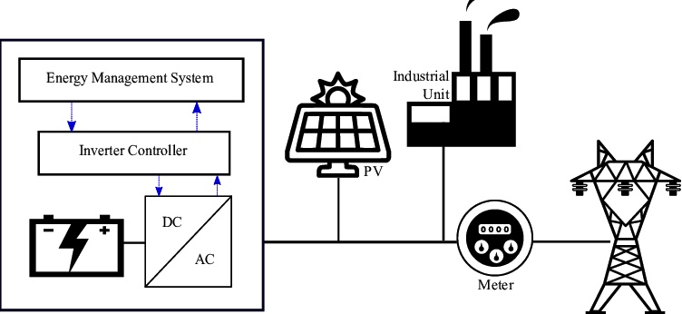 behind the meter architecture