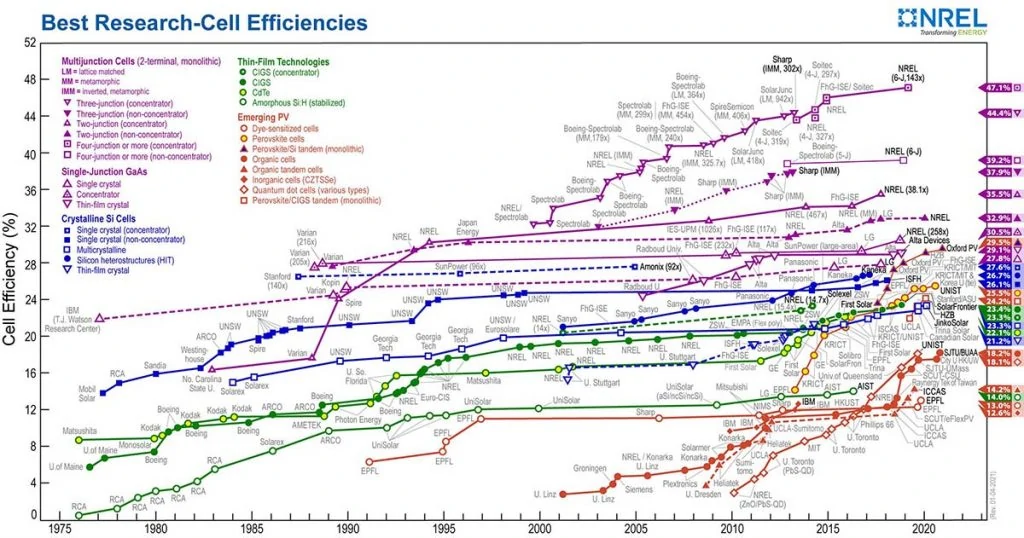 Best Research-Cell Efficiency Chart