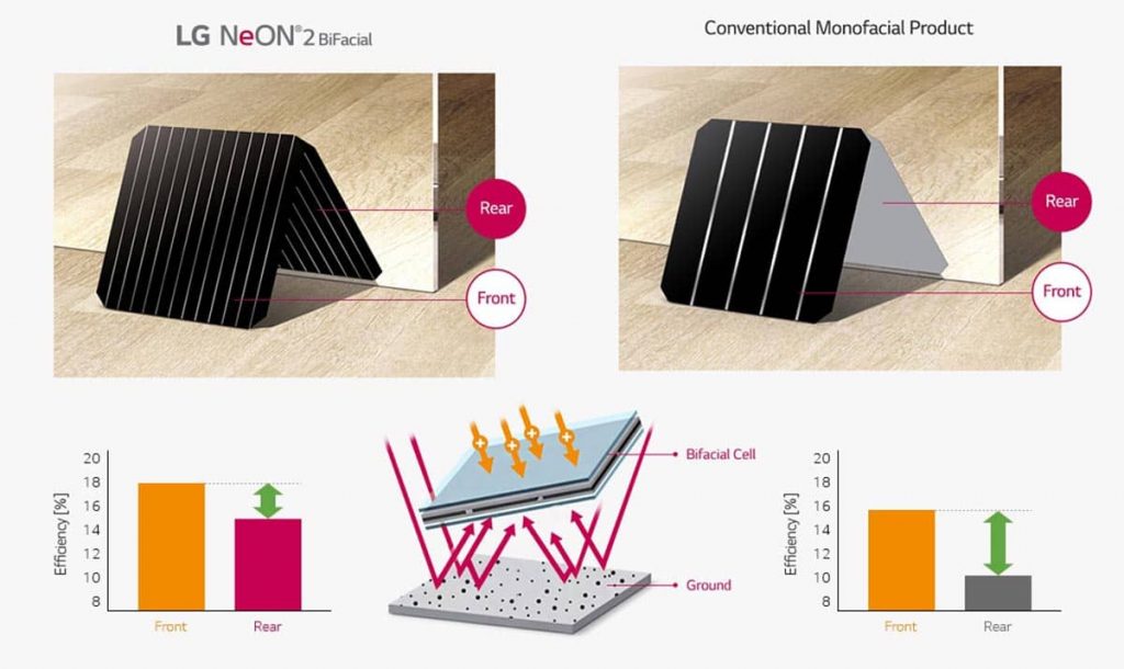 Bifacial vs monofacial solar panels