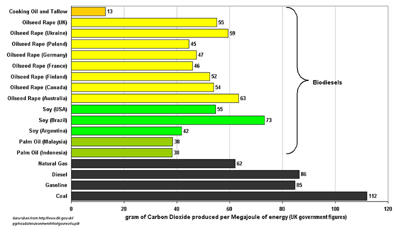 Carbon intensity of different fuels