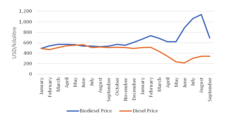 biodiesel va diesel price comparison graph