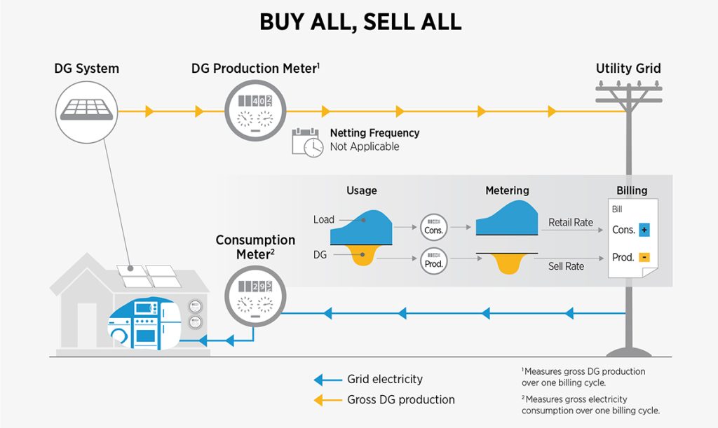 buy all sell all net metering model