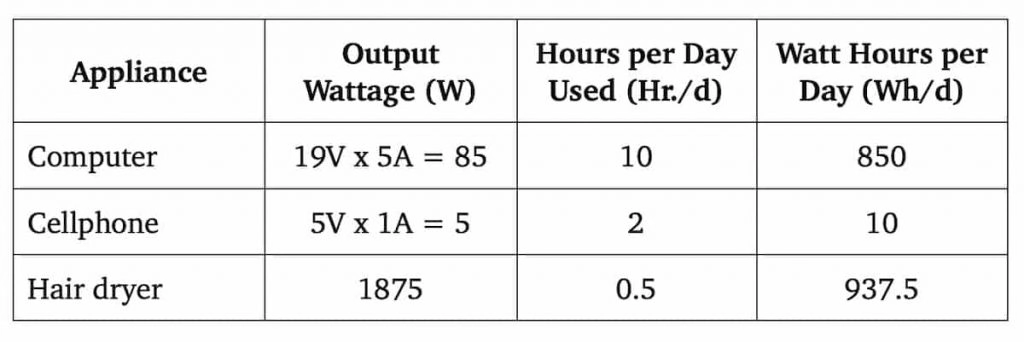 solar power needs calculation example