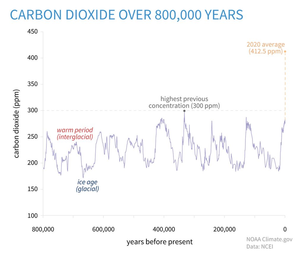 a graph showing carbon dioxide emissions trend