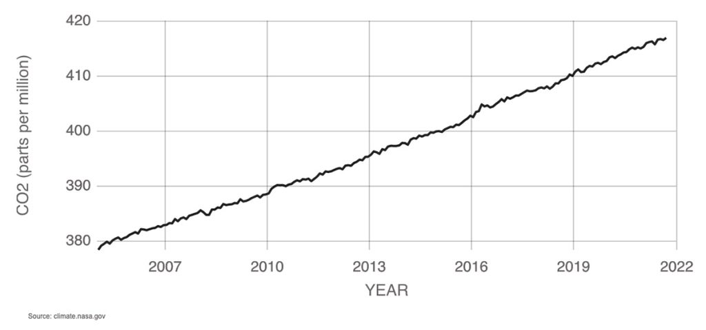 carbon dioxide levels 2007 - 2021 graph
