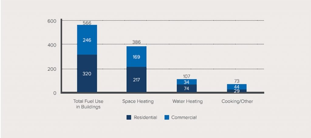Carbon emissions of fossil fuel end uses in US buildings graph