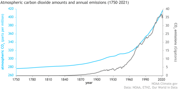 carbon dioxide amount vs emissions graph