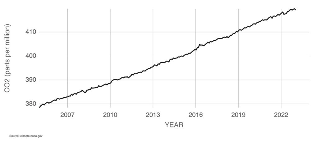 a graph showing carbon dioxide levels 2005-2022