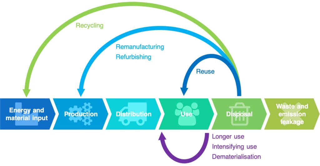 An illustration of the Circular Economy concept