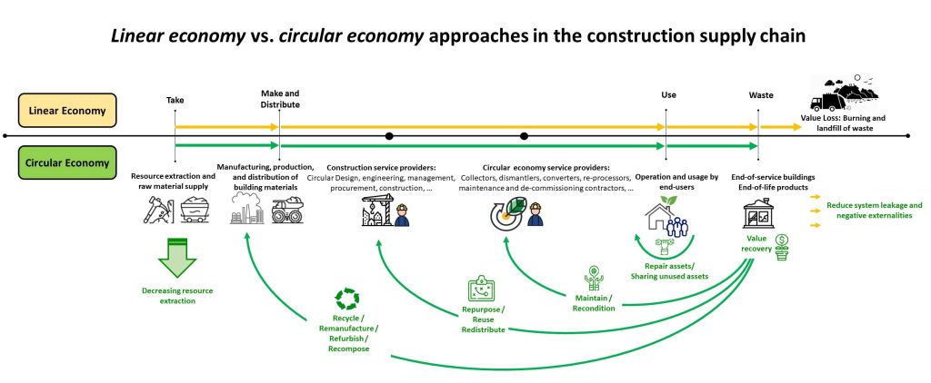 linear vs circular economy in construction supply chain