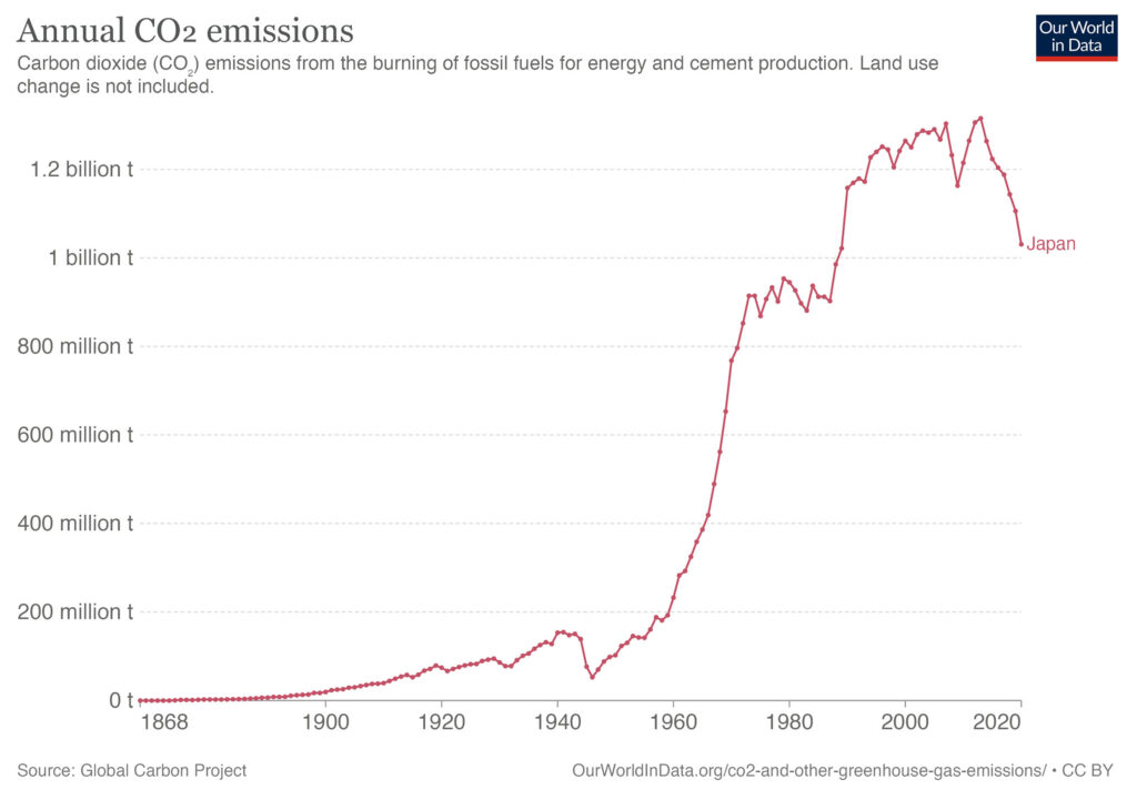 CO2 emissions in Japan graph