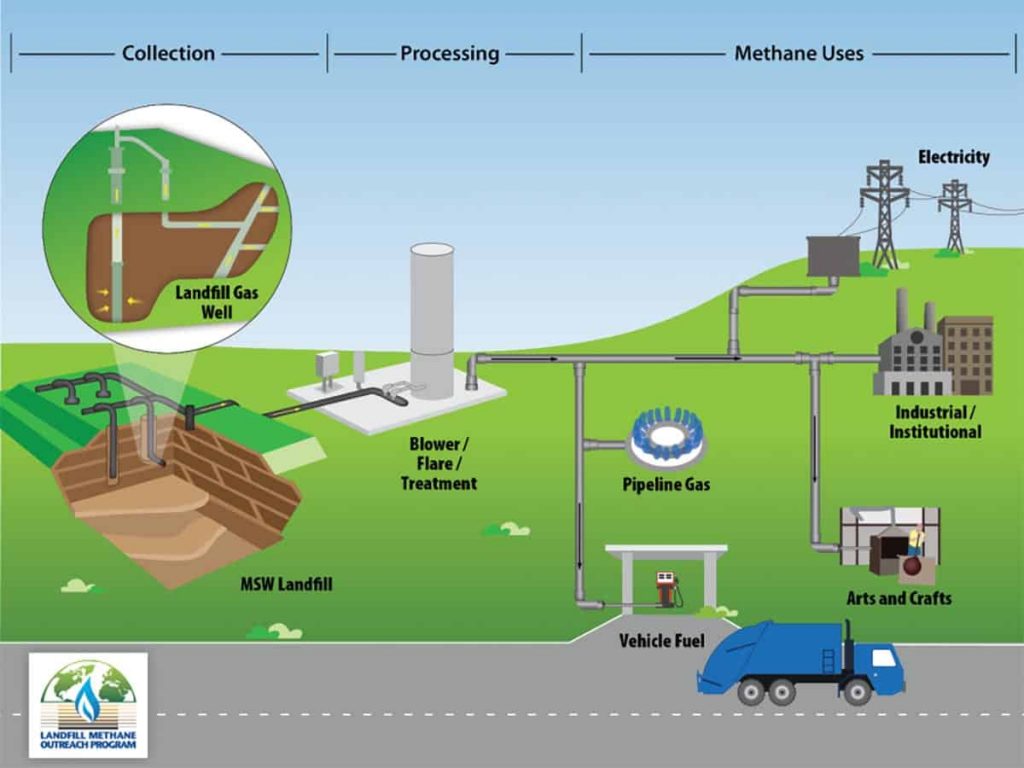 collection and processing of landfill gas