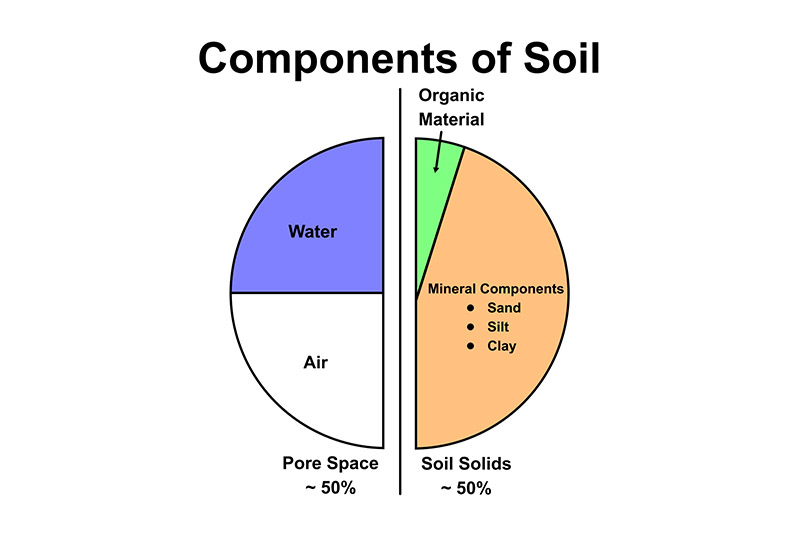components of soil pie chart