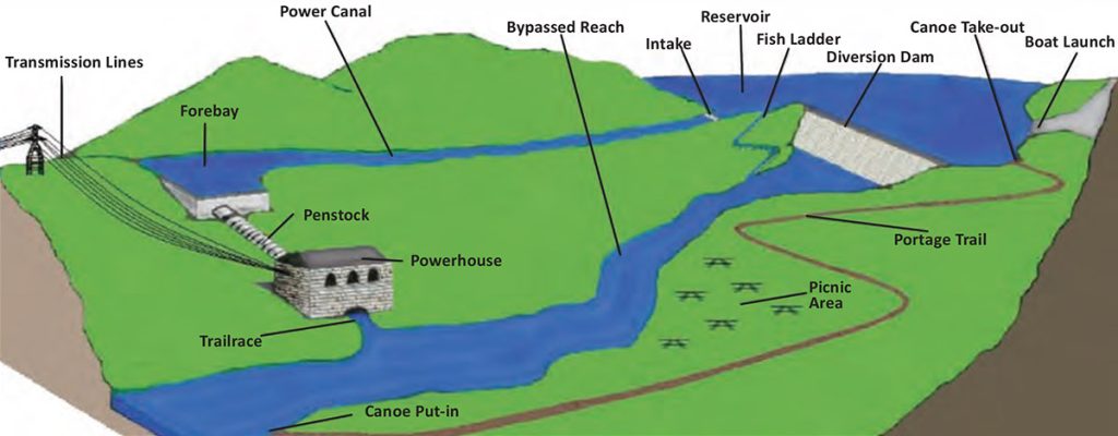 Conventional diversion hydroelectric project