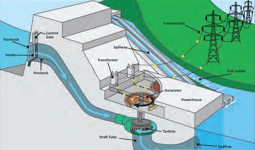 Conventional impoundment hydroelectric project