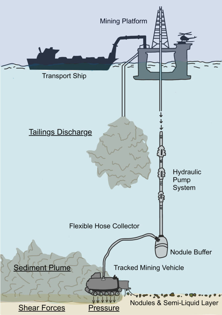 an illustration of the deep-sea mining