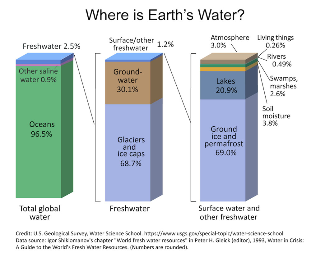 earths water bar chart