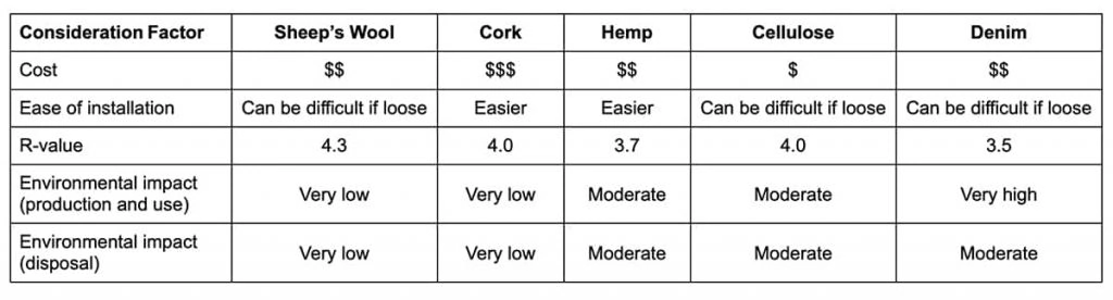 comparison table of the eco-friendly insulation