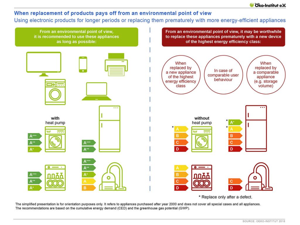energy efficiency class of household appliances