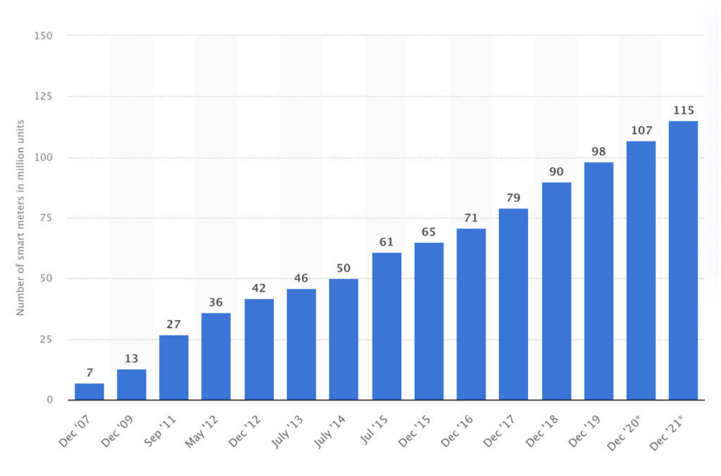 Number of electric smart meters installed in the US 2007-2021