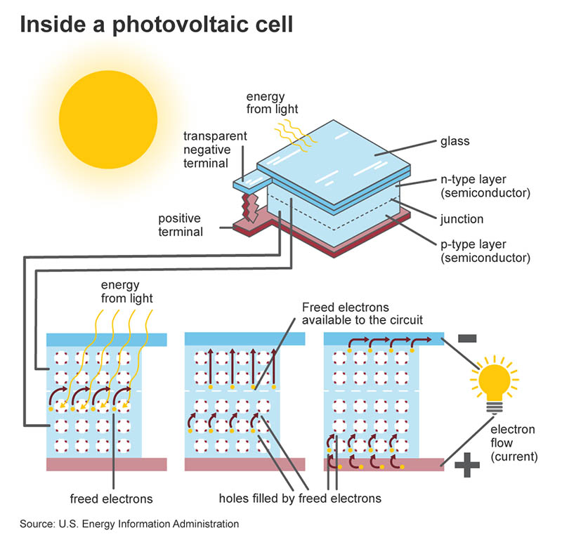 electron flow inside photovoltaic cell diagram