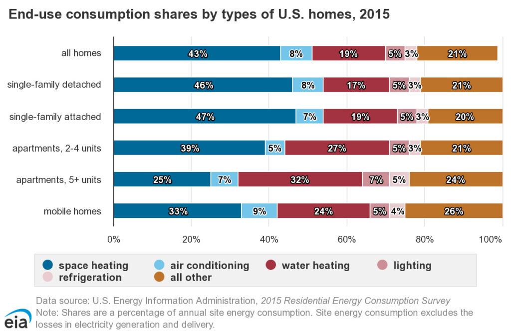 energy consumption shares by type in USA