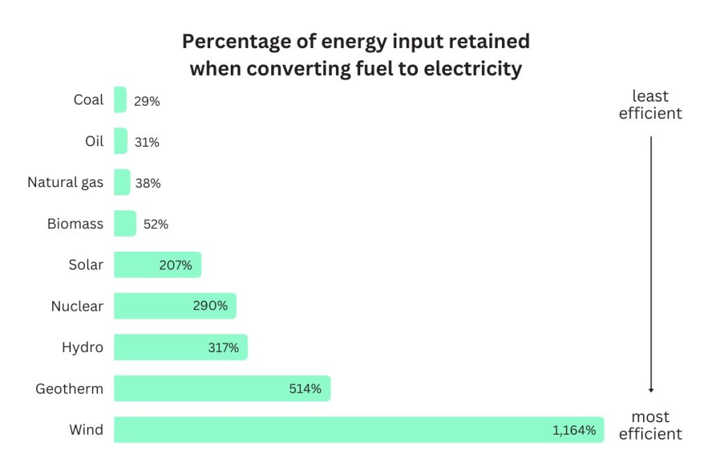 energy efficiency of renewable energy by source