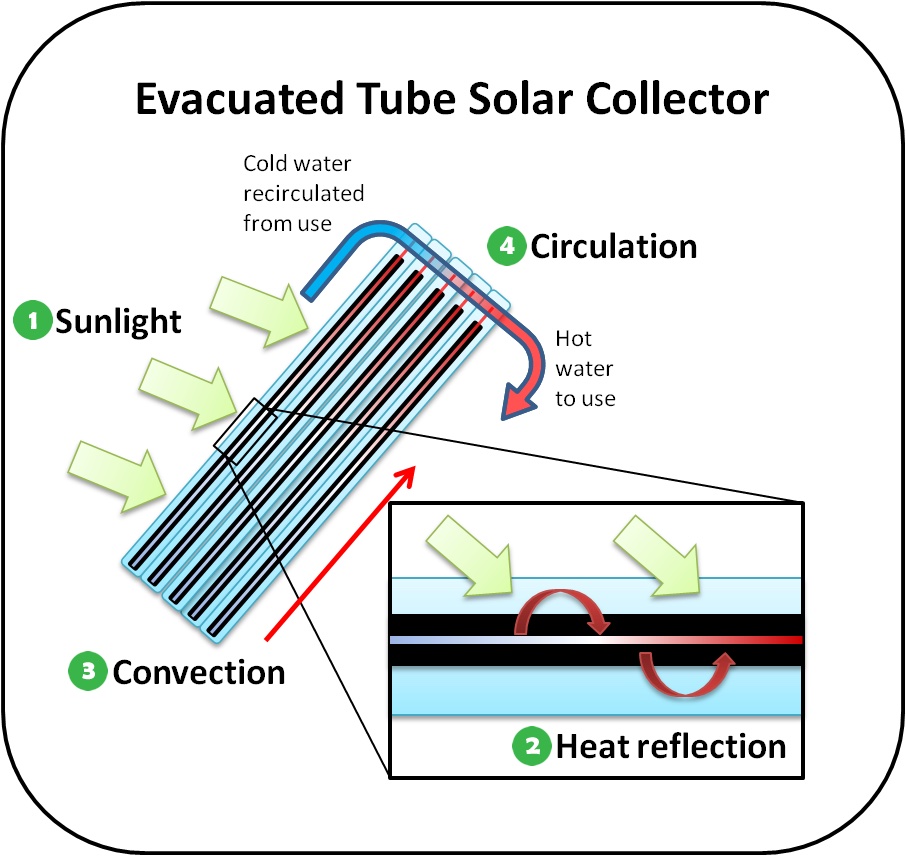 evacuated tube solar collector