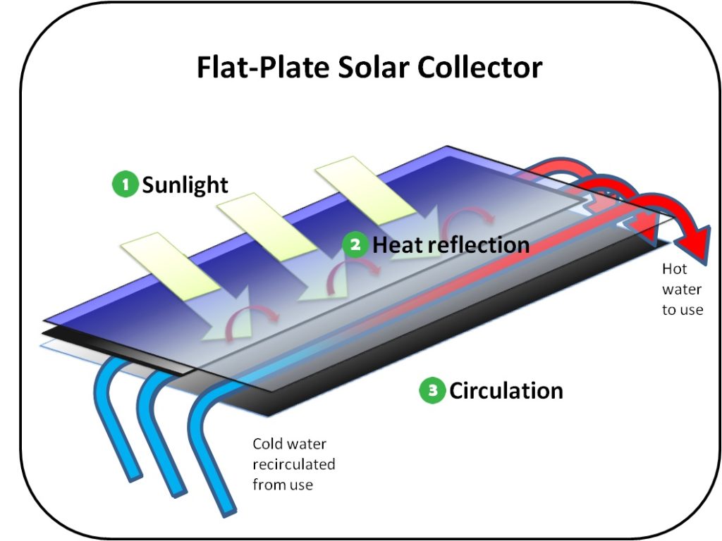flat plate solar collector