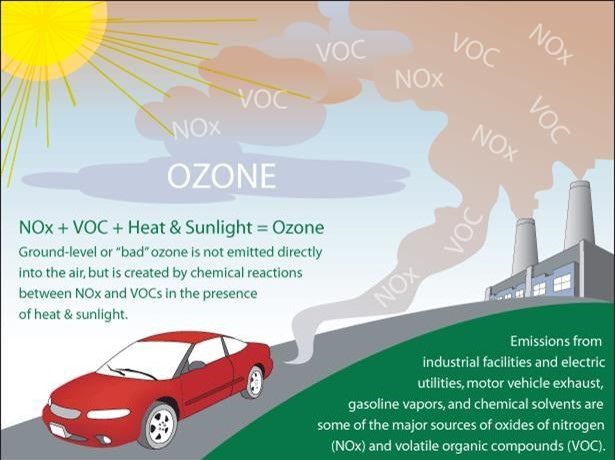 Formation of the ground level ozone infographic