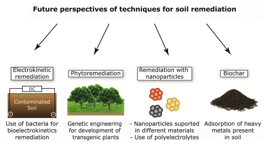 future soil remediation