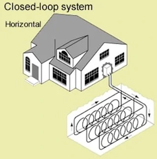 closed loop horizontal geothermal heating system diagram