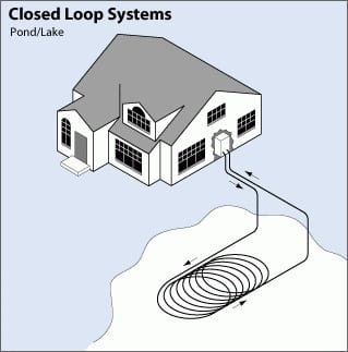 closed loop pound/lake geothermal heating system diagram