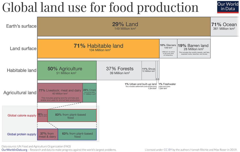 global land use for food production infographic