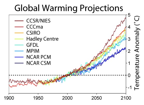 Global Warming Predictions graph
