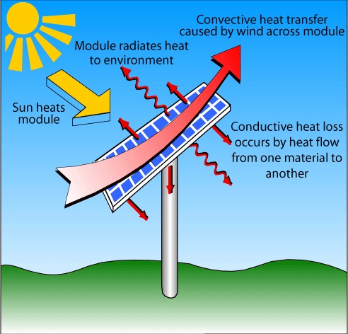 Heat Loss in PV Modules