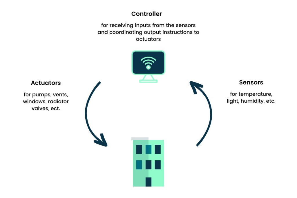 building energy management system elements