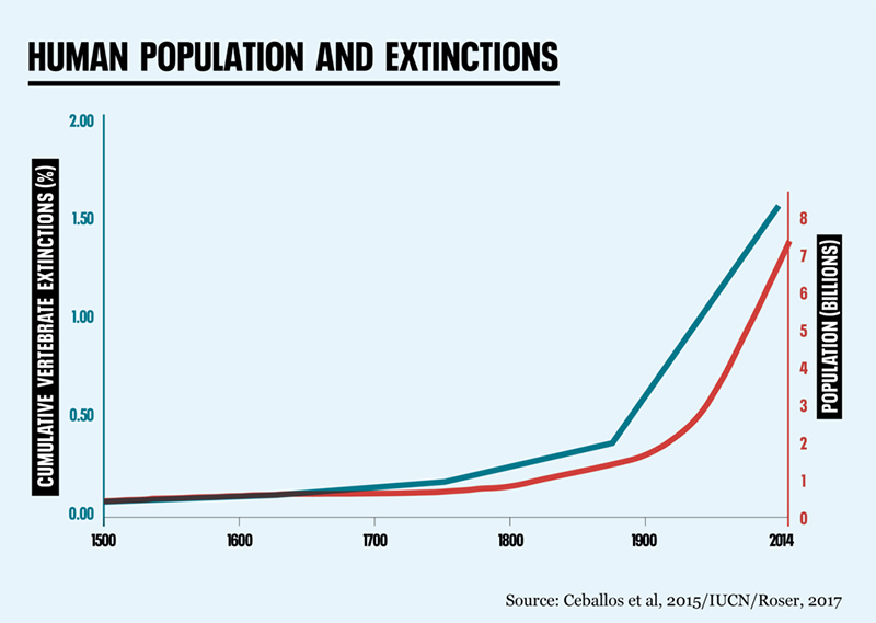 human population and extinctions graph