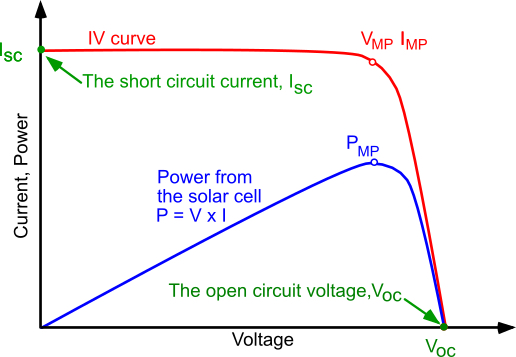 IV curve of a solar cell graph