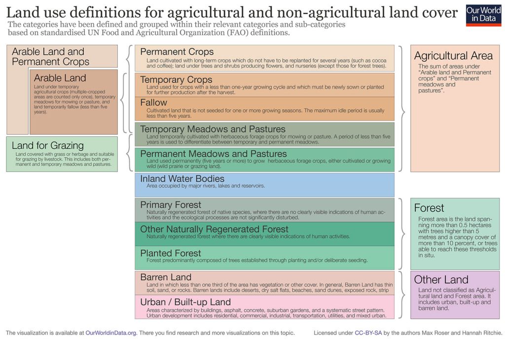 Land use classification infographic