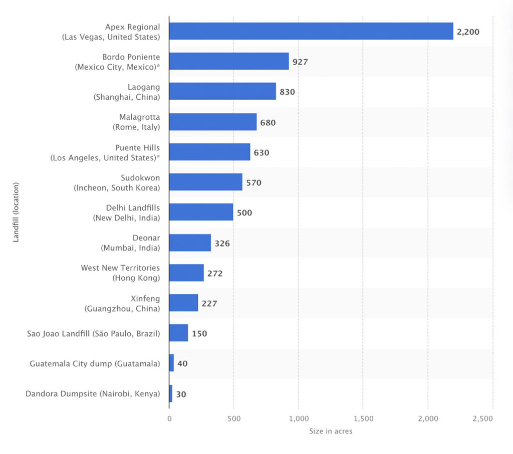 largest landfills globally chart