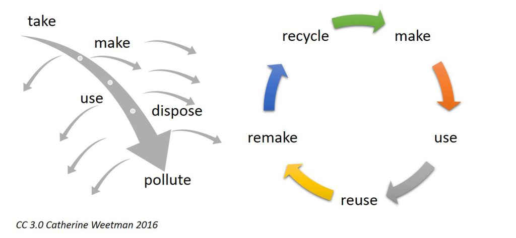 an illustration of linear vs circular economy concepts