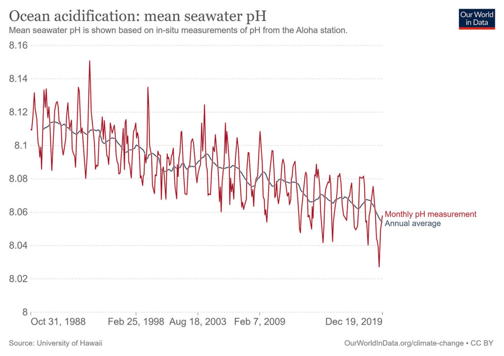 mean seawater PH graph