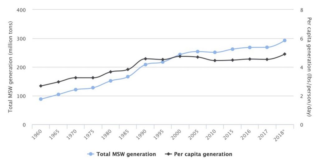 municipal solid waste generation graph