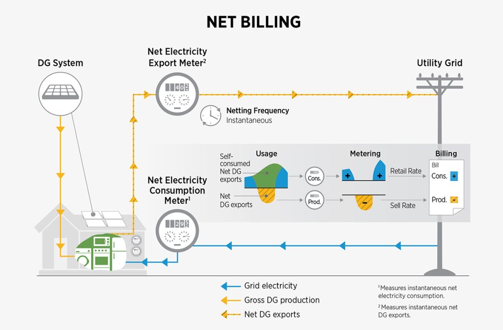 net billing net metering model