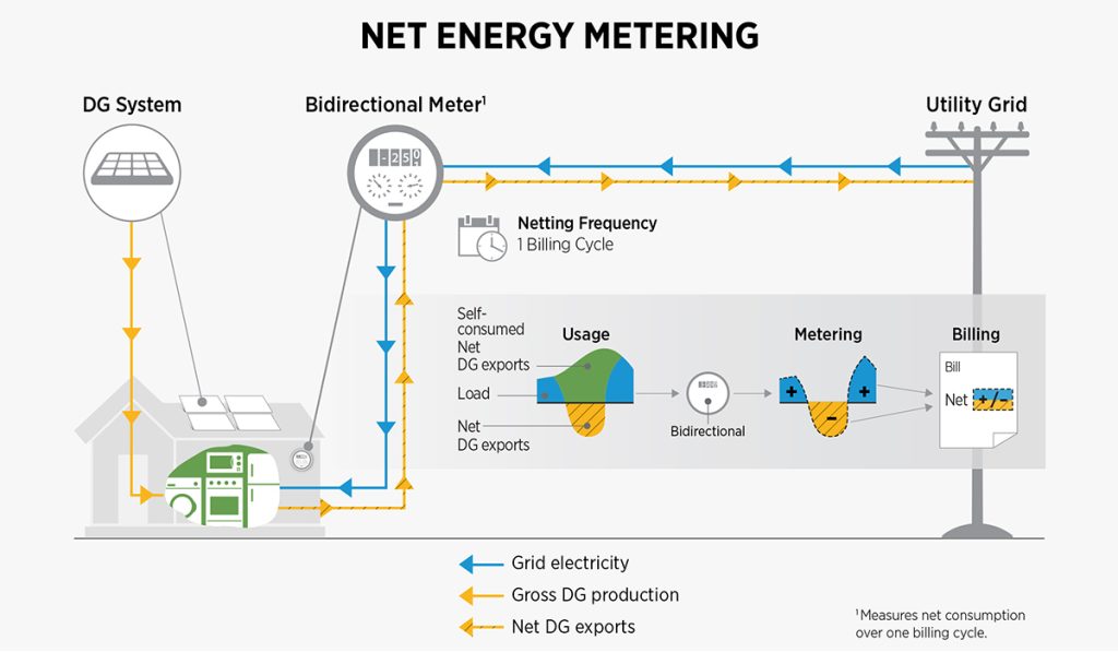 net metering model